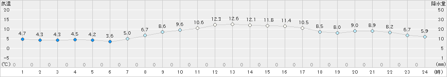 辻堂(>2025年03月20日)のアメダスグラフ