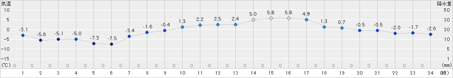 立科(>2025年03月20日)のアメダスグラフ