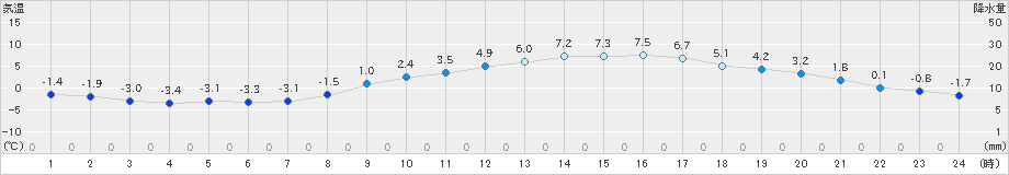 佐久(>2025年03月20日)のアメダスグラフ