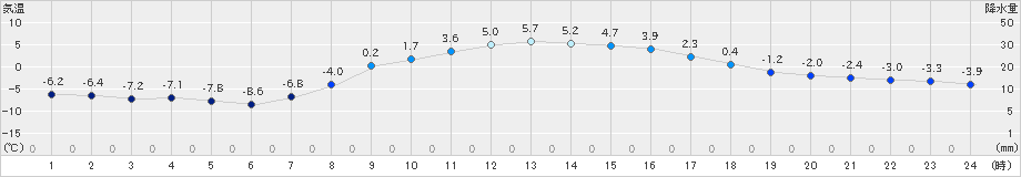 浪合(>2025年03月20日)のアメダスグラフ