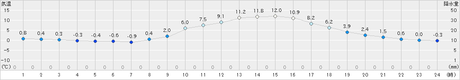 南信濃(>2025年03月20日)のアメダスグラフ