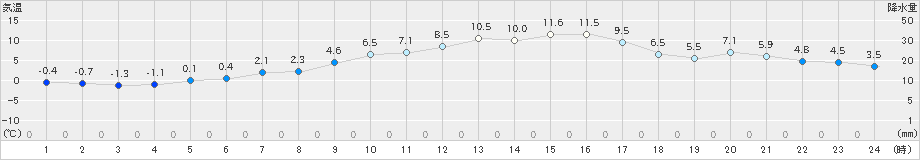 韮崎(>2025年03月20日)のアメダスグラフ