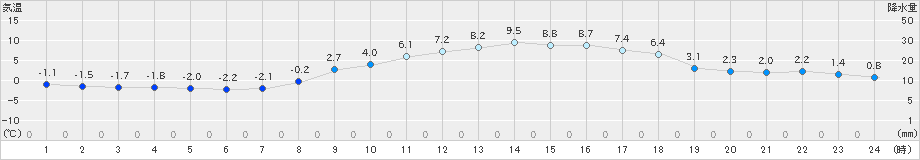 古関(>2025年03月20日)のアメダスグラフ