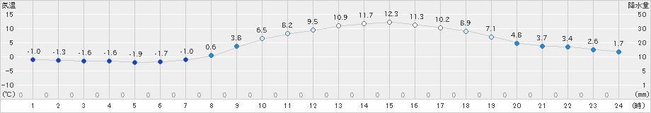 切石(>2025年03月20日)のアメダスグラフ