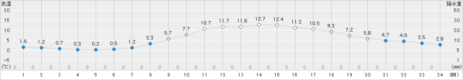 南部(>2025年03月20日)のアメダスグラフ