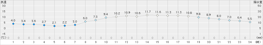 富士(>2025年03月20日)のアメダスグラフ