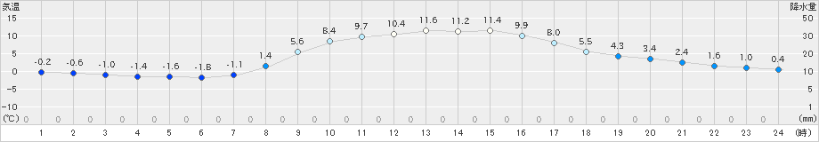 佐久間(>2025年03月20日)のアメダスグラフ