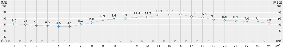 清水(>2025年03月20日)のアメダスグラフ