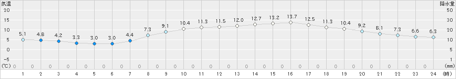 静岡(>2025年03月20日)のアメダスグラフ