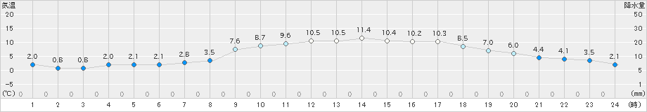 愛西(>2025年03月20日)のアメダスグラフ