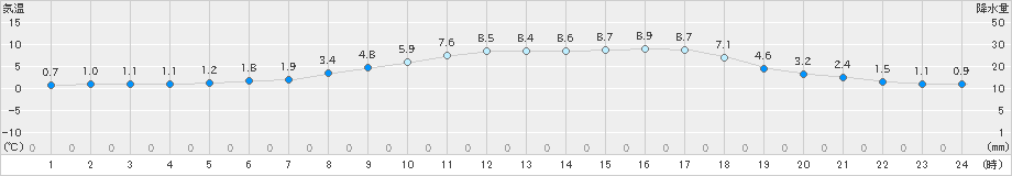 関ケ原(>2025年03月20日)のアメダスグラフ