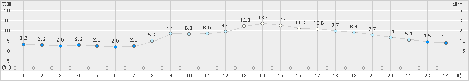 桑名(>2025年03月20日)のアメダスグラフ