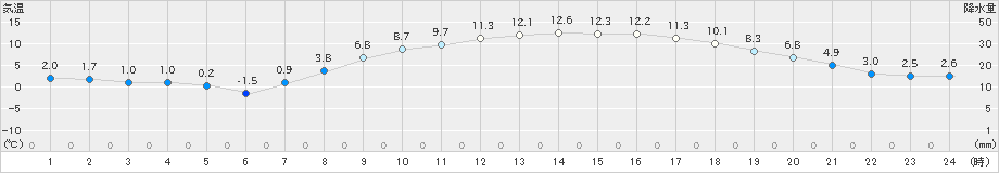 小俣(>2025年03月20日)のアメダスグラフ