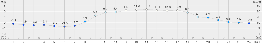 粥見(>2025年03月20日)のアメダスグラフ