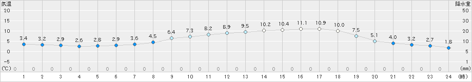 鳥羽(>2025年03月20日)のアメダスグラフ