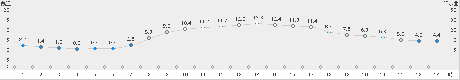 尾鷲(>2025年03月20日)のアメダスグラフ