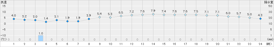 新潟(>2025年03月20日)のアメダスグラフ