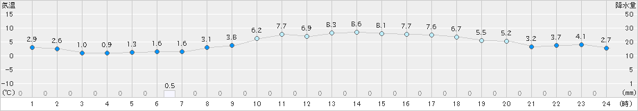 新津(>2025年03月20日)のアメダスグラフ