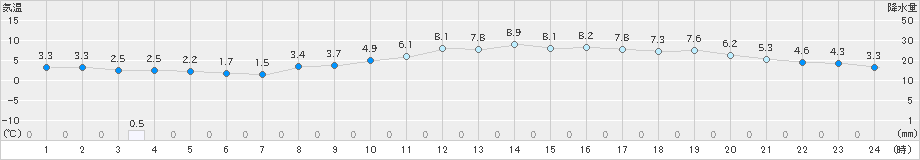 巻(>2025年03月20日)のアメダスグラフ