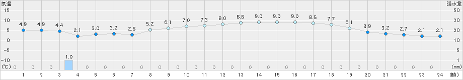 柏崎(>2025年03月20日)のアメダスグラフ