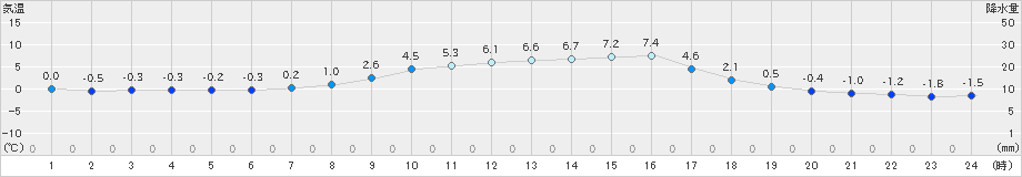 安塚(>2025年03月20日)のアメダスグラフ