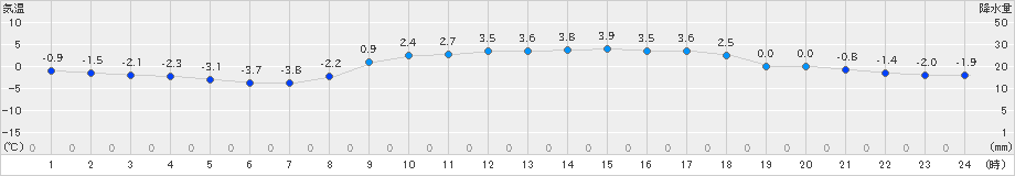 津南(>2025年03月20日)のアメダスグラフ