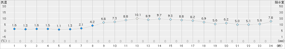 朝日(>2025年03月20日)のアメダスグラフ