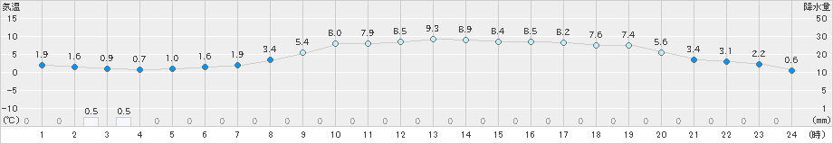 氷見(>2025年03月20日)のアメダスグラフ