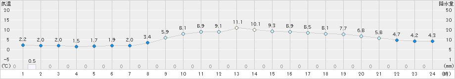 伏木(>2025年03月20日)のアメダスグラフ