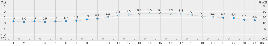 春江(>2025年03月20日)のアメダスグラフ