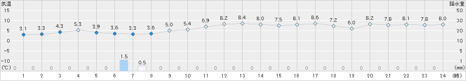 越廼(>2025年03月20日)のアメダスグラフ