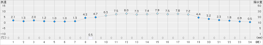 今津(>2025年03月20日)のアメダスグラフ