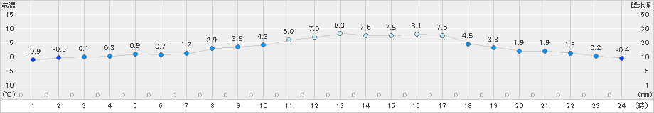 米原(>2025年03月20日)のアメダスグラフ