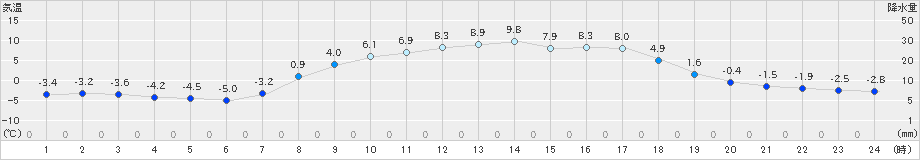 信楽(>2025年03月20日)のアメダスグラフ