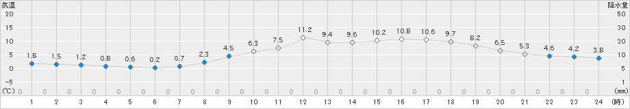 京都(>2025年03月20日)のアメダスグラフ