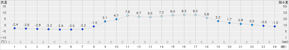 能勢(>2025年03月20日)のアメダスグラフ