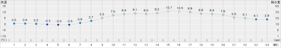 豊中(>2025年03月20日)のアメダスグラフ