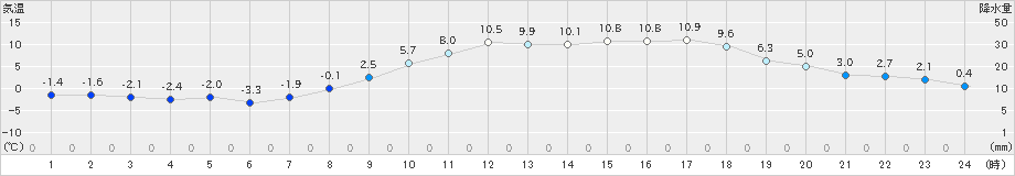 上郡(>2025年03月20日)のアメダスグラフ