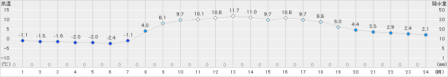 郡家(>2025年03月20日)のアメダスグラフ