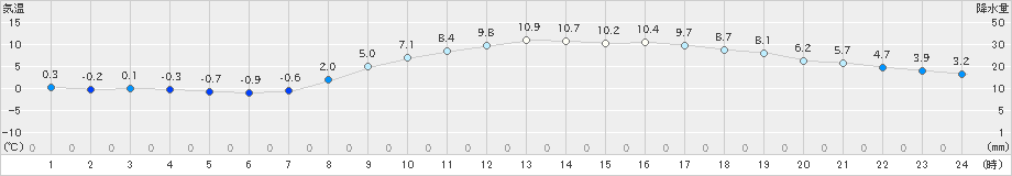 奈良(>2025年03月20日)のアメダスグラフ