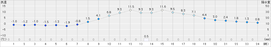 かつらぎ(>2025年03月20日)のアメダスグラフ