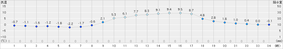 清水(>2025年03月20日)のアメダスグラフ