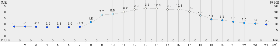 栗栖川(>2025年03月20日)のアメダスグラフ