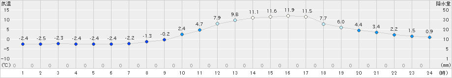 久世(>2025年03月20日)のアメダスグラフ