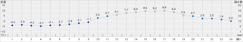 新見(>2025年03月20日)のアメダスグラフ