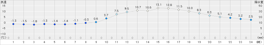 高梁(>2025年03月20日)のアメダスグラフ