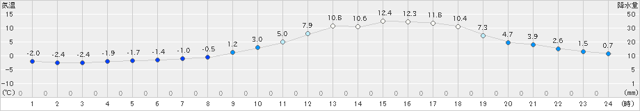 三次(>2025年03月20日)のアメダスグラフ