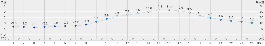 庄原(>2025年03月20日)のアメダスグラフ