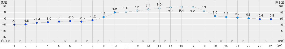 大朝(>2025年03月20日)のアメダスグラフ