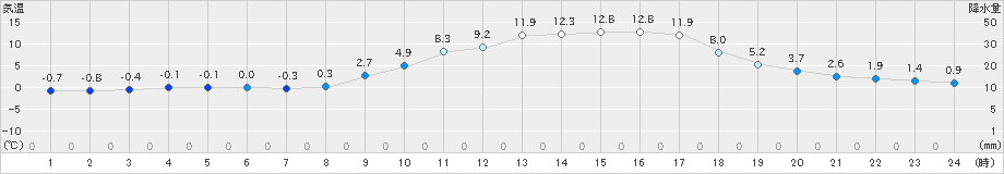 加計(>2025年03月20日)のアメダスグラフ